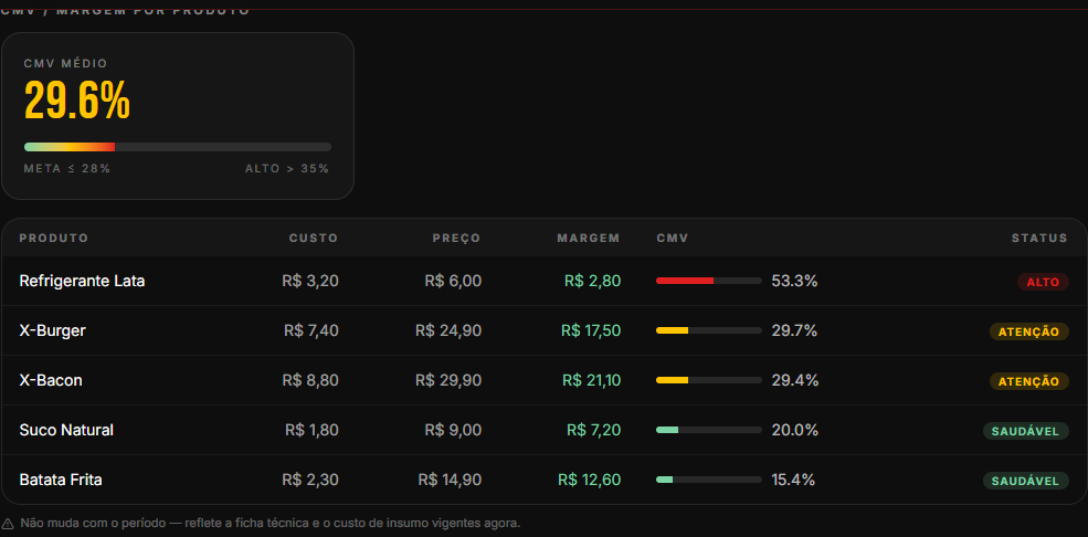 Relatório de CMV e margem por produto, com status saudável/atenção/alto